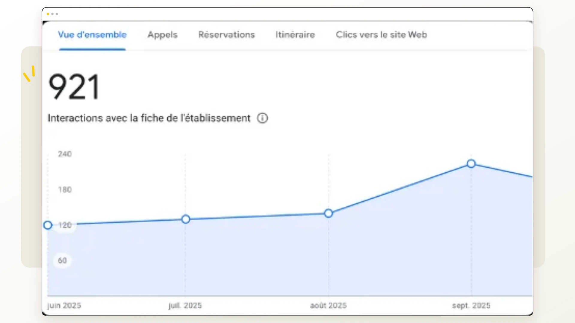 Statistiques de la fiche Google de Mallaury Studio : 921 interactions de juin à septembre 2025